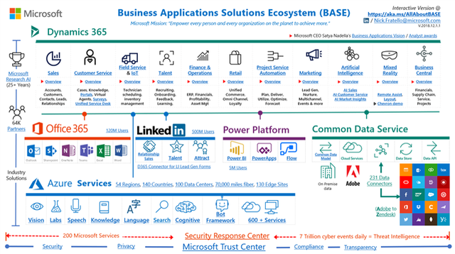 msft ecosystem