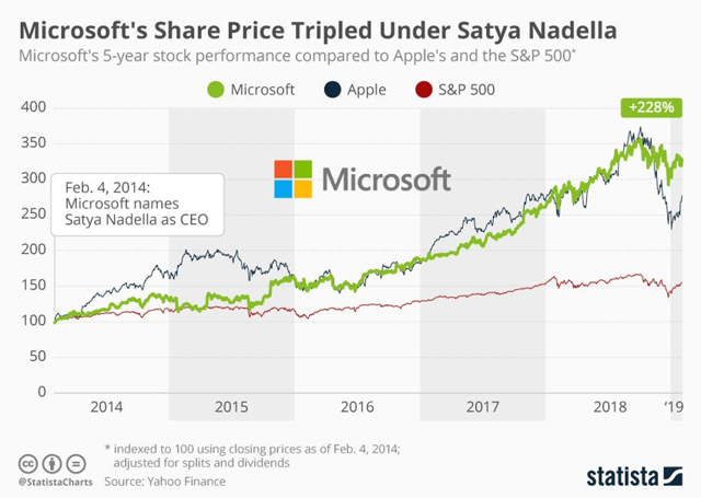 price of the msft action under nadella