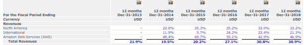 amzn income