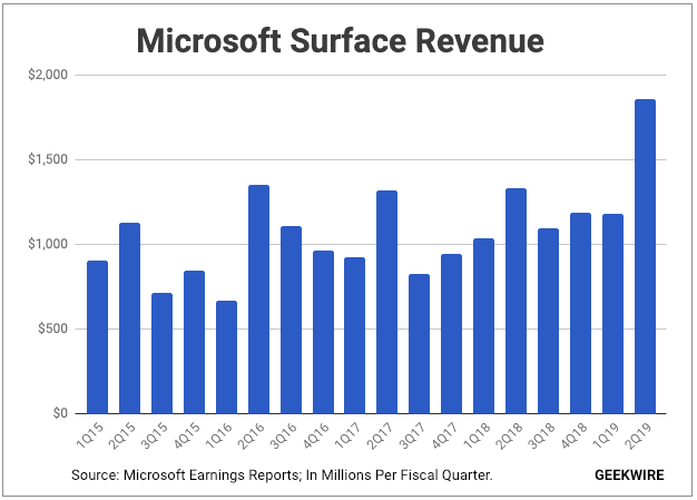 surface income