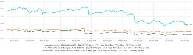 msft evaluation