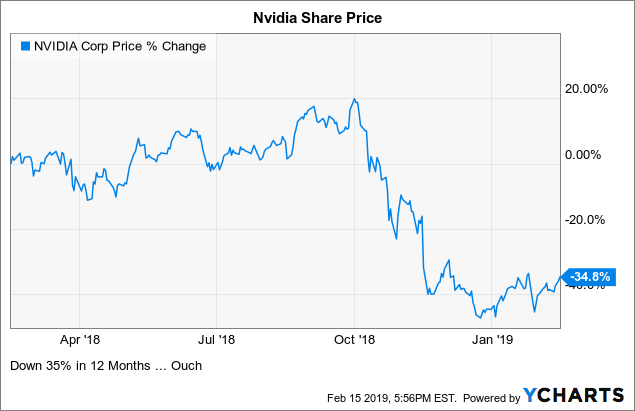 Nvidia Share Chart