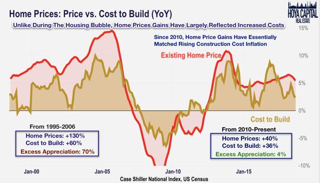 home prices costs