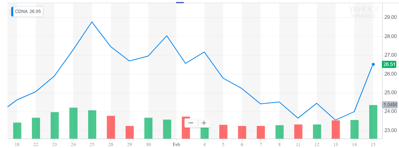 Yahoo Finance Interactive Stock Chart