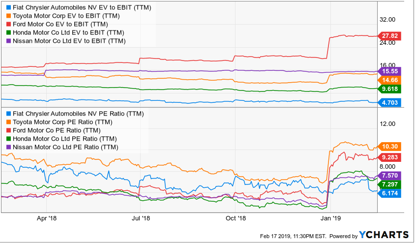 Fiat Chrysler: My Favorite Auto Sector Stock, But I Still Won't Buy It ...