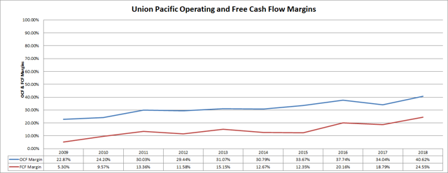 unp historical cashflows