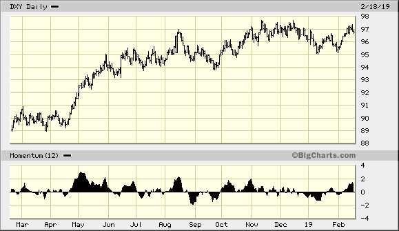 U.S. Dollar Index