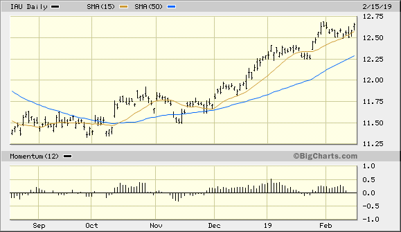 iShares Gold Trust