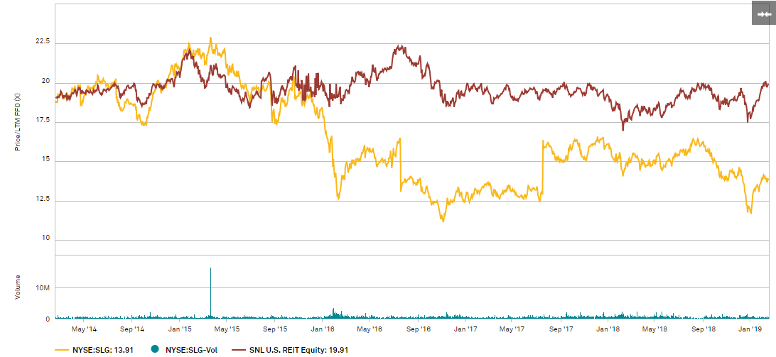 SL Green Realty Is Quality At A Value Price (NYSE:SLG) | Seeking Alpha