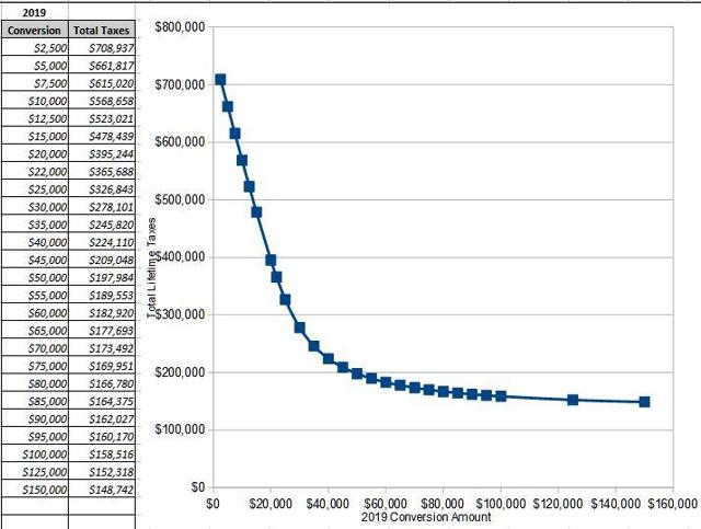 IRA To ROTH Conversion Calculator | Seeking Alpha