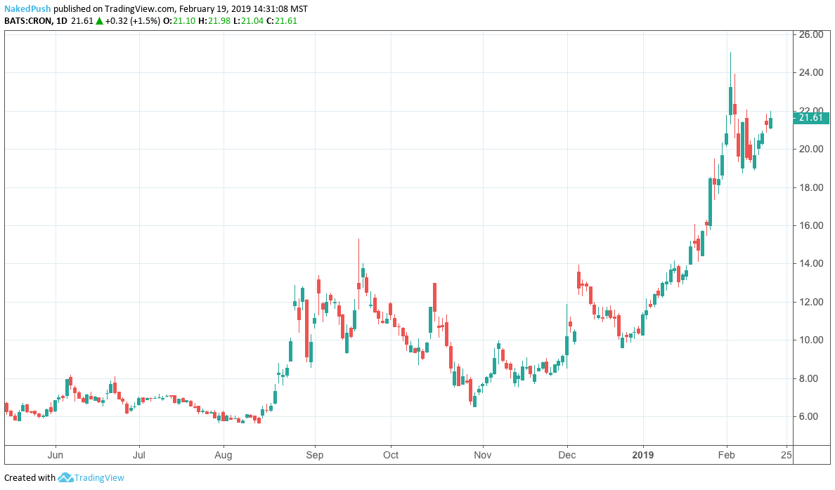 Cronos Stock Doubles In 2 Months: A Bubble Or More To Go? (NASDAQ:CRON ...