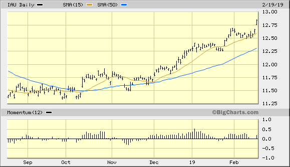 iShares Gold Trust