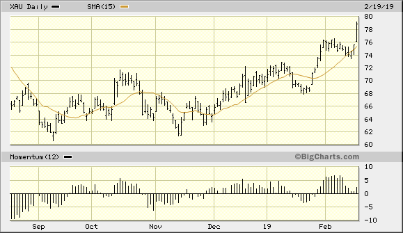 PHLX Gold/Silver Index