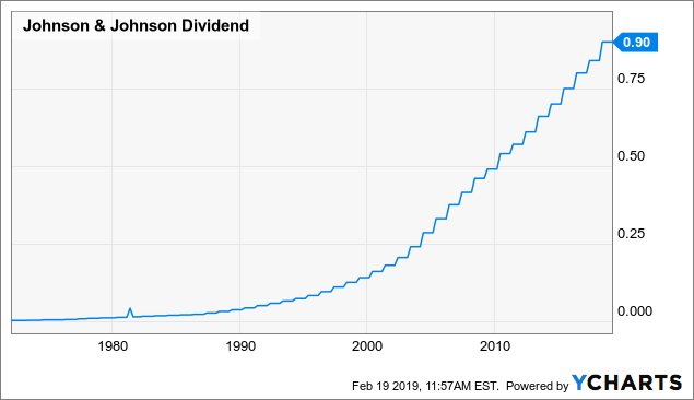 Jnj Stock Chart