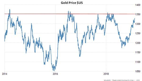 Gold price gold $1,350 resistance