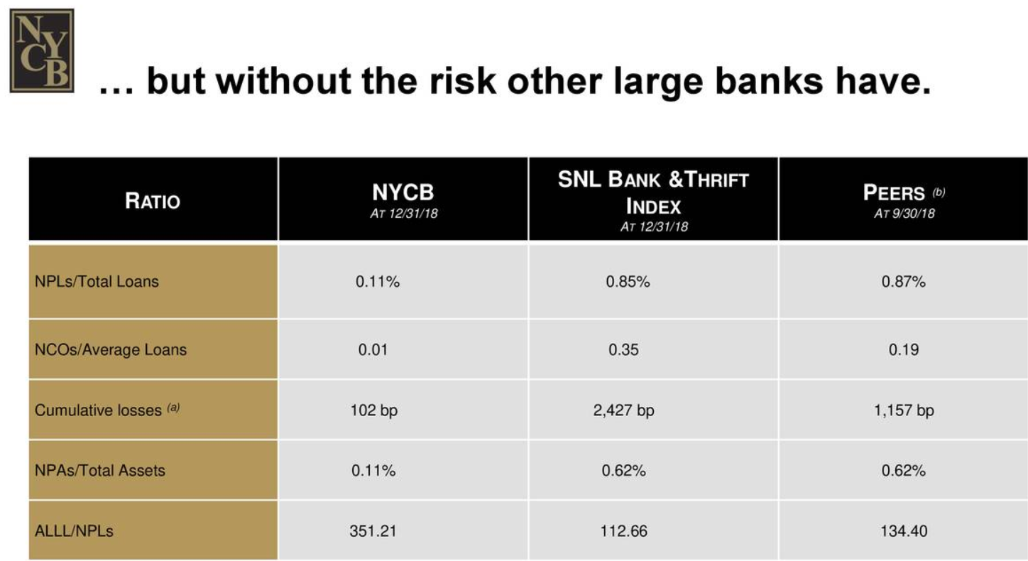 New York Community Bancorp Is Starting To Deliver Nyse Nycb