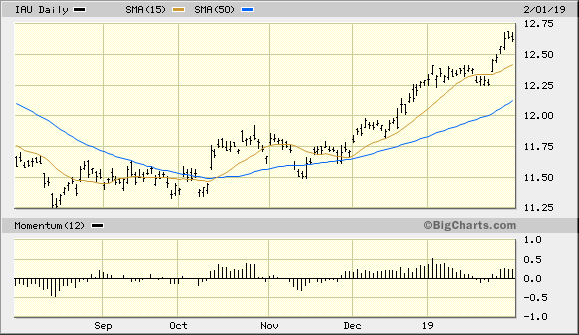 iShares Gold Trust