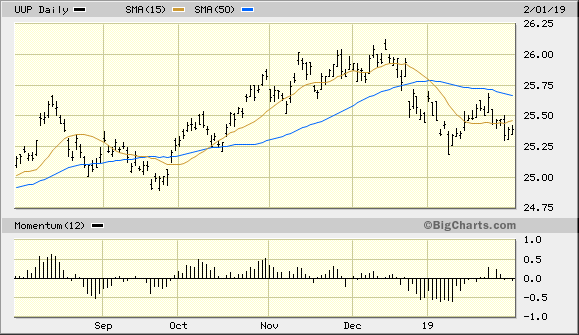 Invesco DB US Dollar Index Bullish Fund