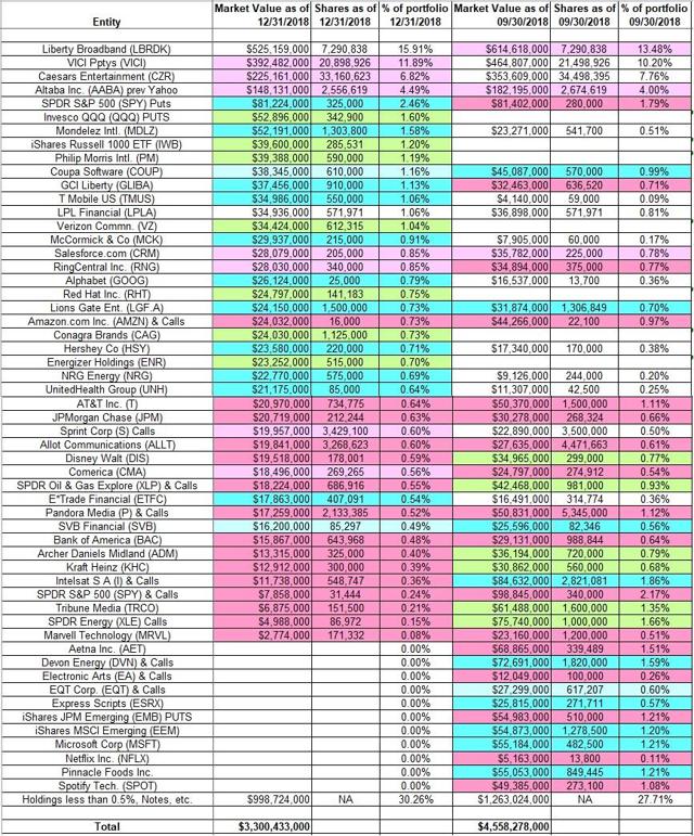 Tracking George Soros's Portfolio - Q4 2018 Update | Seeking Alpha