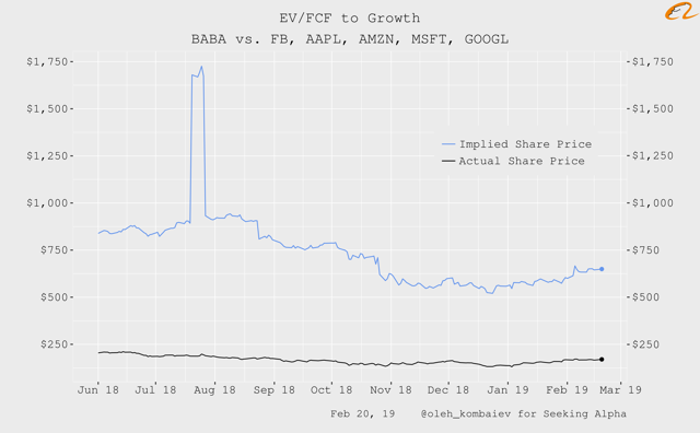 Alibaba Group Complex Valuation Update Nyse Baba Seeking Alpha