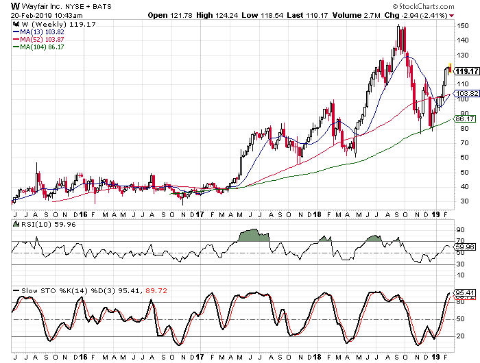 Wayfair Earnings Preview: Several Indicators Showing Extreme Readings ...