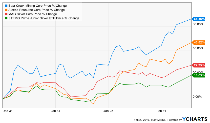 Bear Creek Mining Greatly Outperforming The Sector To Begin The New Year (OTCMKTSBCEKF