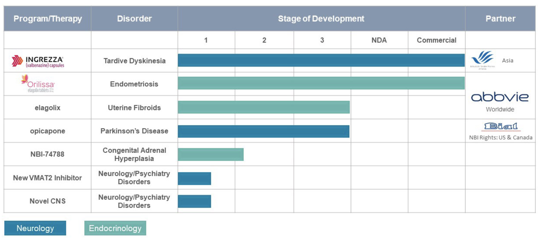 Neurocrine Biosciences: Rapid Pipeline Expansion Underway (NASDAQ:NBIX ...