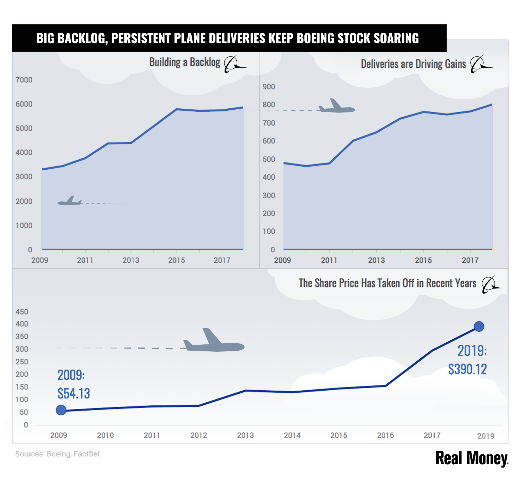 Boeing: Flying To New Heights - The Boeing Company (NYSE:BA) | Seeking ...