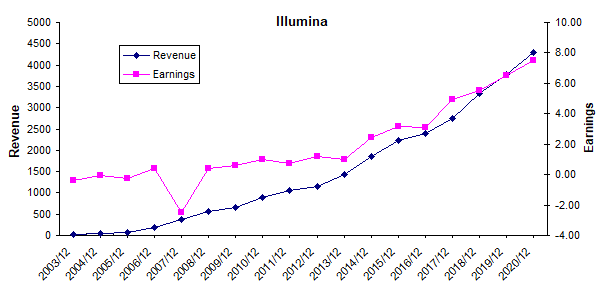 Illumina Stock Chart