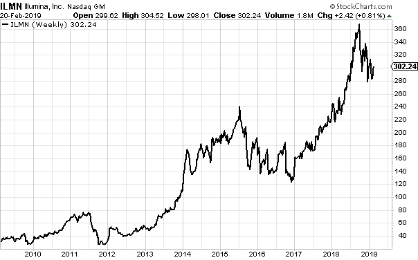 Ten Year Stock Charts