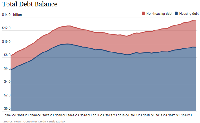 US household debt