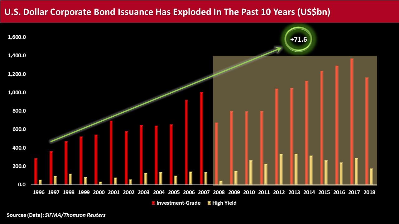 investing in corporate bonds 2013 gmc