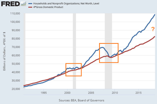 how long outpace-gdp