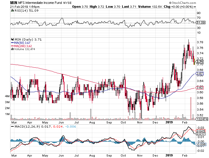 MFS Intermediate Trust A Fairly Low Duration, Unleveraged