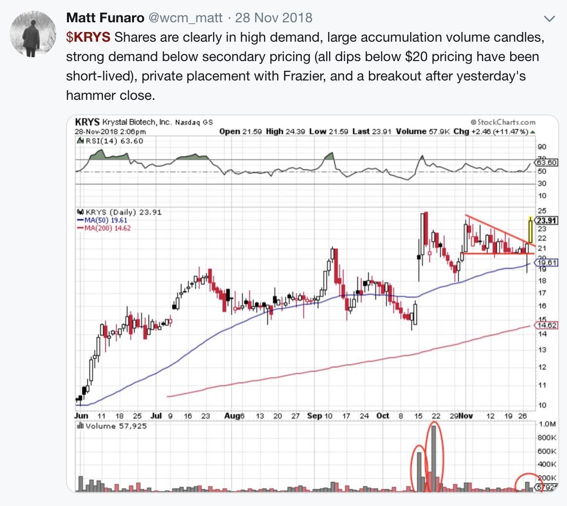 Krystal Biotech: Institutional Ownership Is Swelling (NASDAQ:KRYS ...