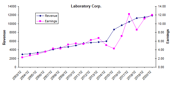 Laboratory Corporation Of America Holdings: More Growth, But Its ...