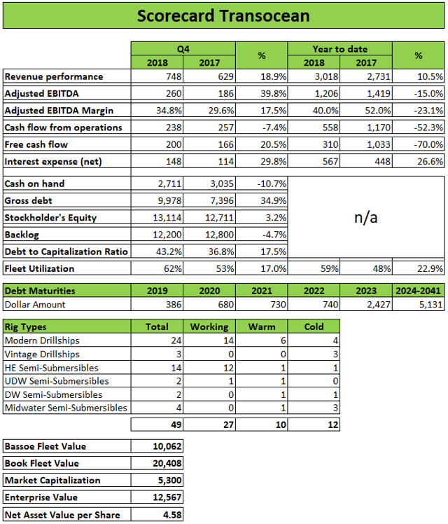 Transocean Outsized Capex Requirements Cause Financial Picture To