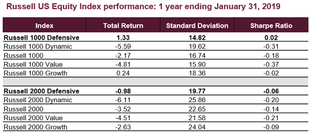 Russell Defensive Indexes Put To The Test | Seeking Alpha