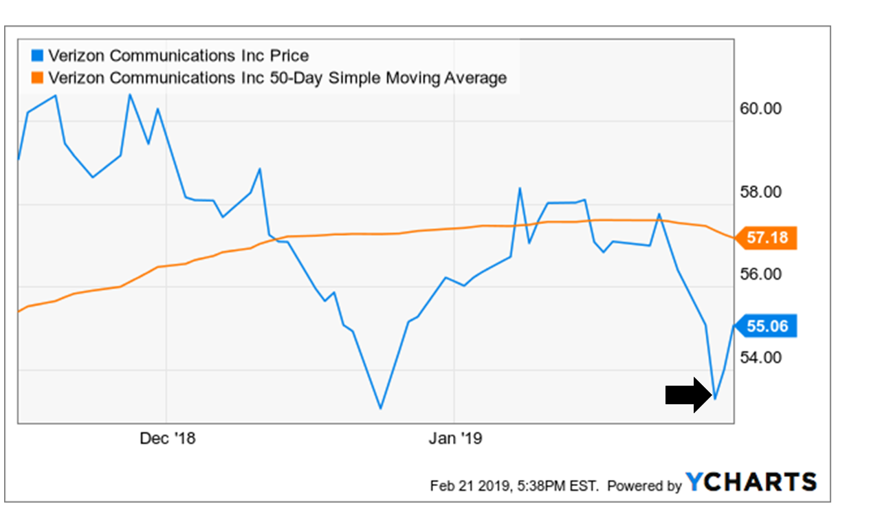 Verizon Share Price Chart