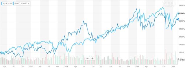 chart aqua america compared to sp500