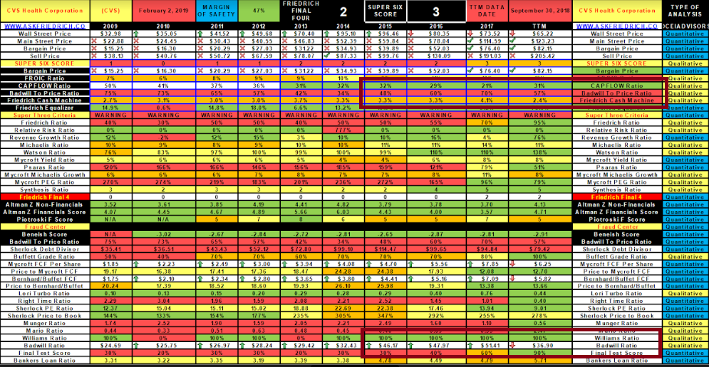 The Ultimate Shorting Ratio? (NYSE:CVS) | Seeking Alpha