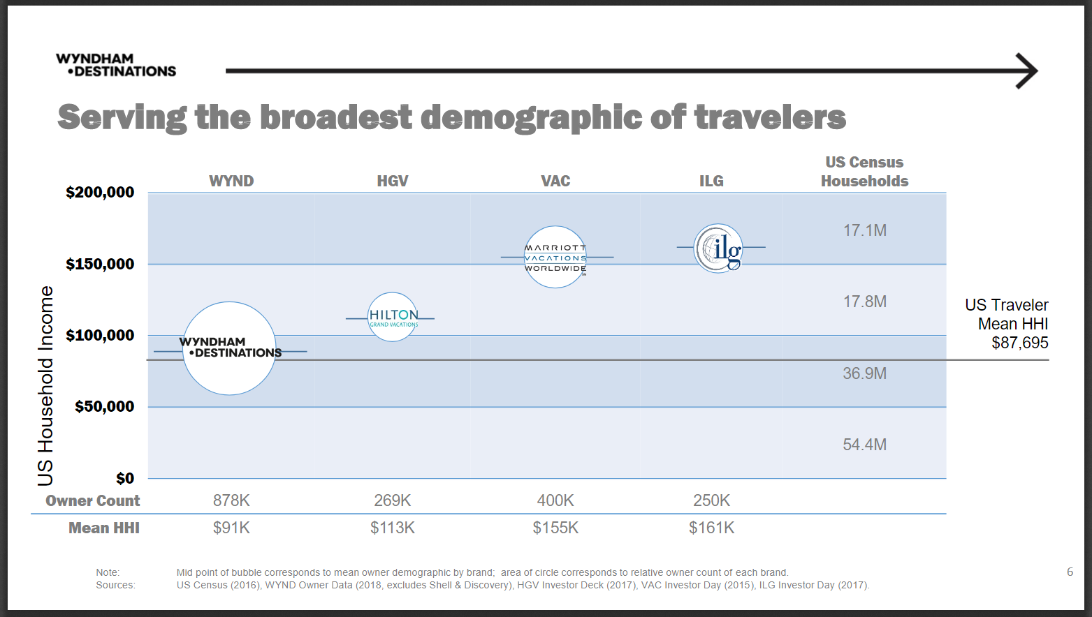 Wyndham Destinations An Undervalued Vacation Ownership Leader (NYSE