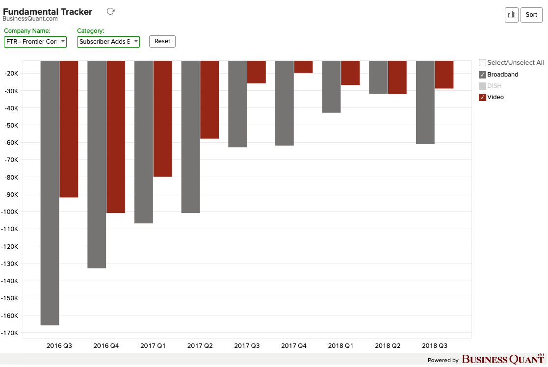 Frontier Communications Prepare For Q4 Results (NASDAQFYBR) Seeking