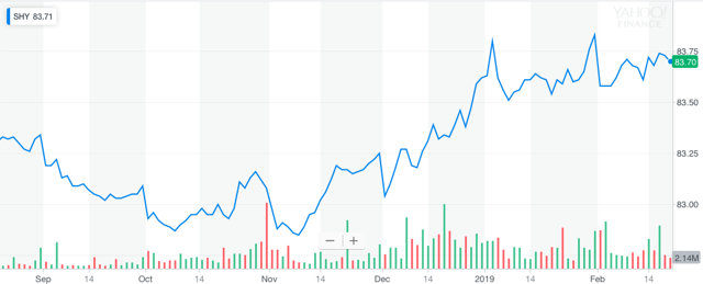 shy-what-are-the-prospects-for-short-term-treasuries-nasdaq-shy