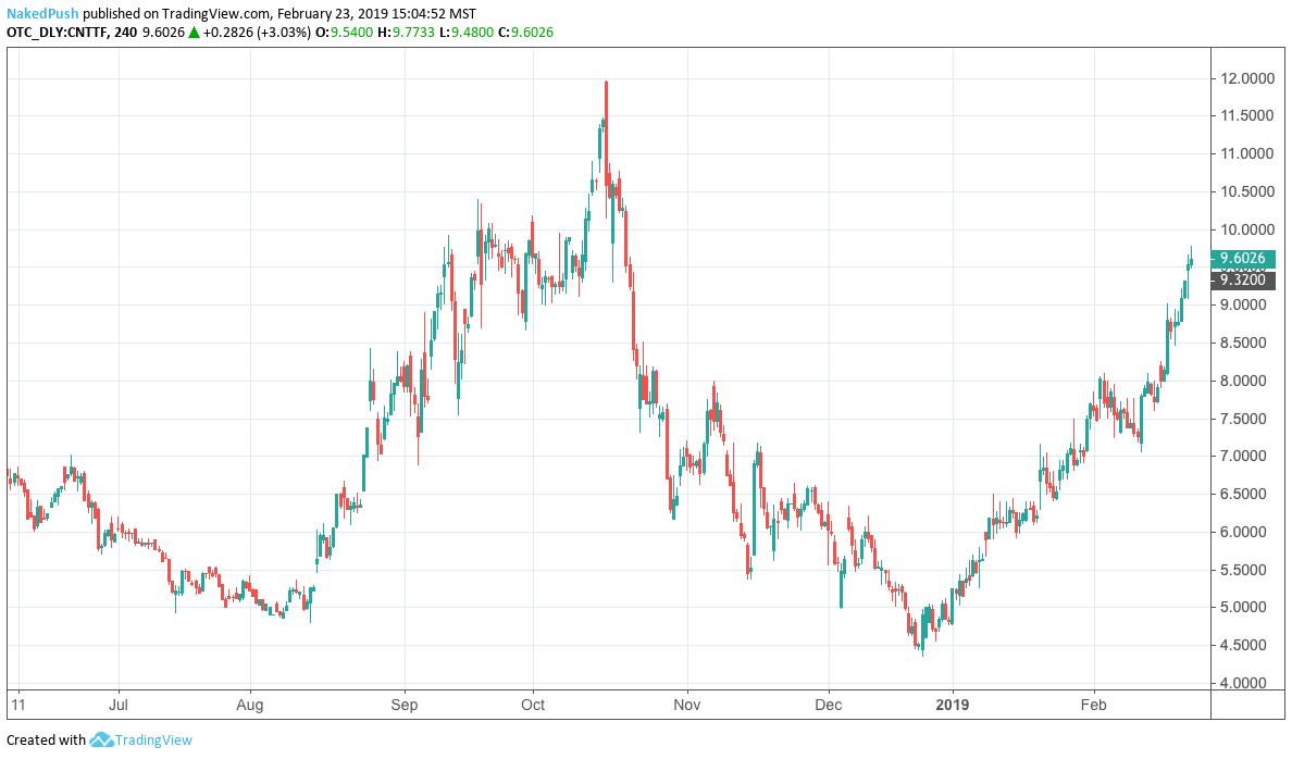 CannTrust Doubles Its Volume As Stock Doubles Its Value (OTCMKTS:CNTTQ ...