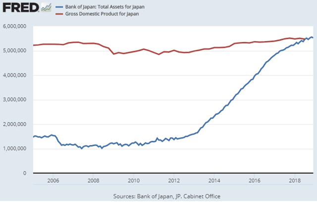 Japan Central Bank Assets to GDP