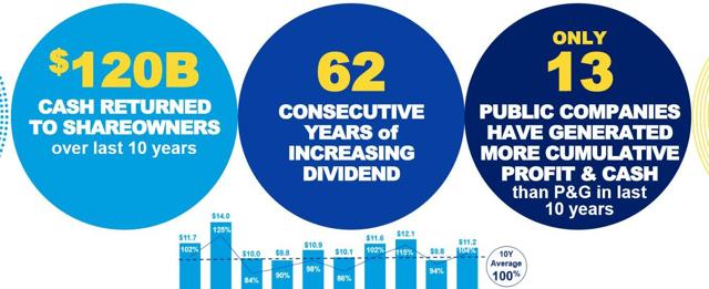 How Procter & Gamble Will Return 11% To Shareholders In 12-Months (NYSE ...