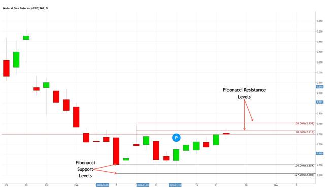 Natural Gas: Expect A Sideways Pattern | Seeking Alpha