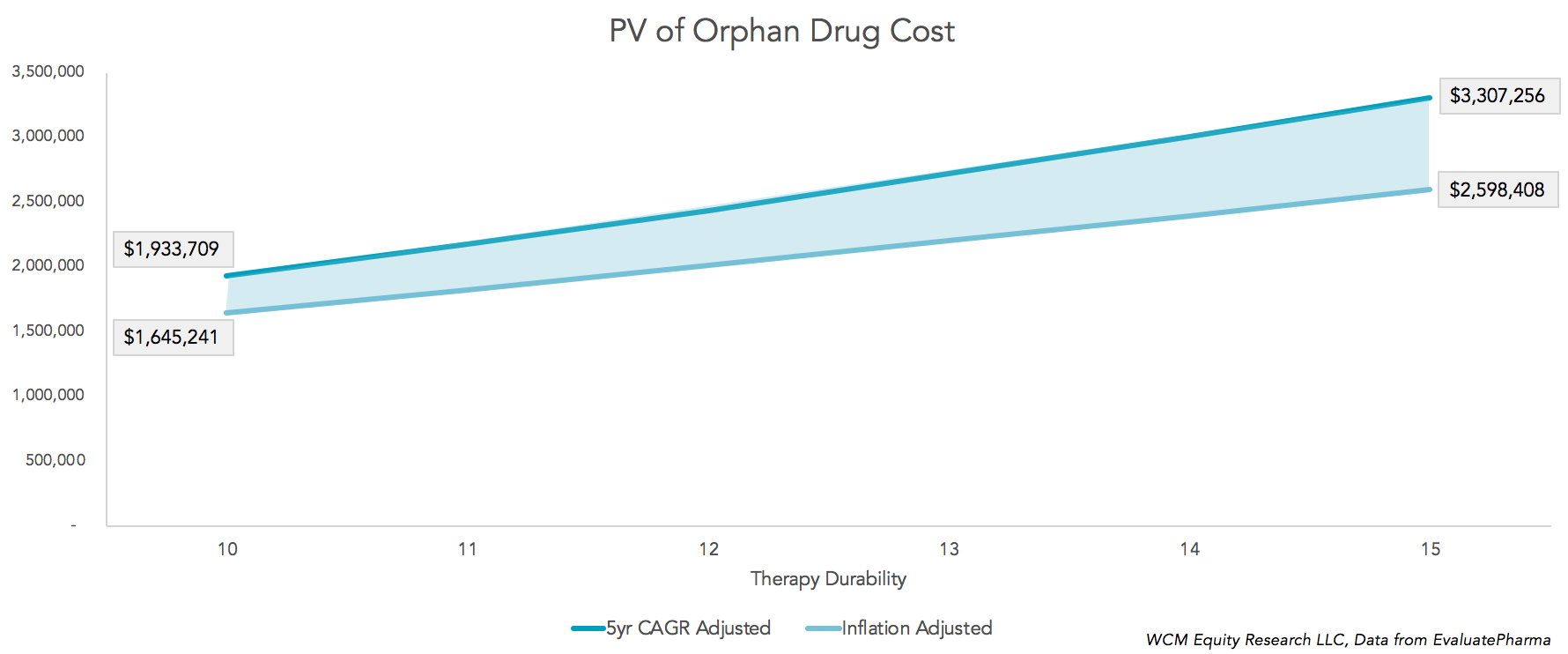 Sarepta Therapeutics Assessing The Economic Value Of A DMD Gene