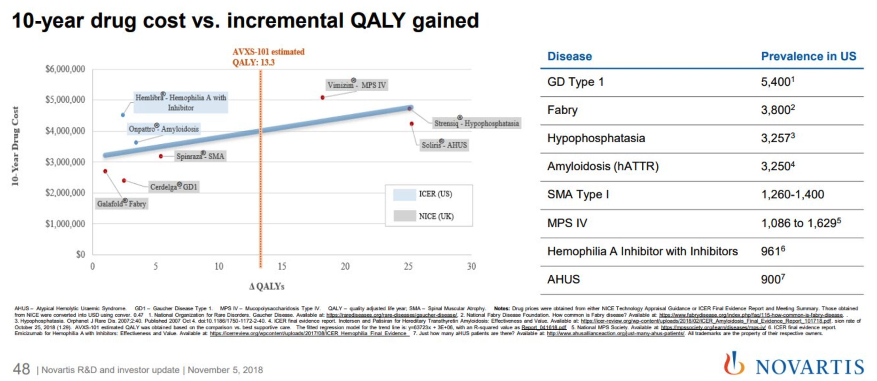 Sarepta Therapeutics Assessing The Economic Value Of A DMD Gene